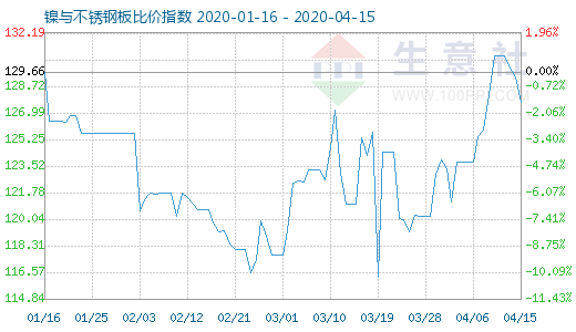 4月15日鎳與不銹鋼板比價指數圖