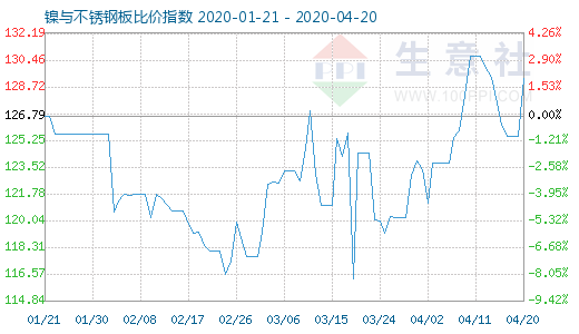 4月20日鎳與不銹鋼板比價指數圖