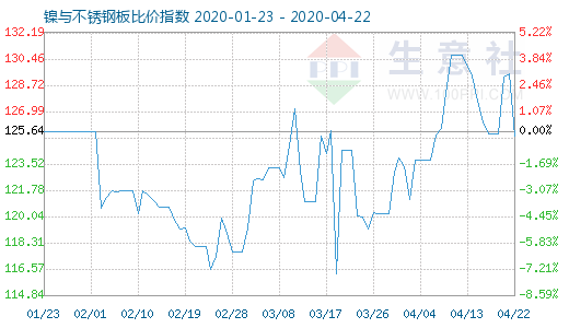 4月22日鎳與不銹鋼板比價指數圖
