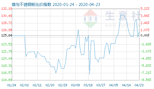 4月23日鎳與不銹鋼板比價(jià)指數(shù)圖