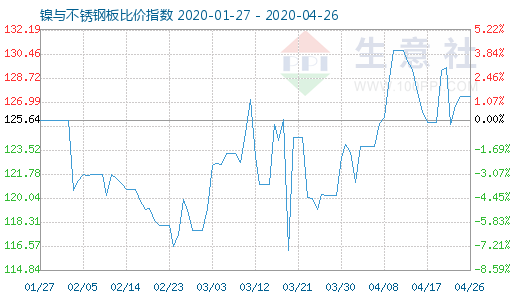 4月26日鎳與不銹鋼板比價指數(shù)圖