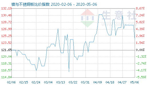 5月6日鎳與不銹鋼板比價指數(shù)圖