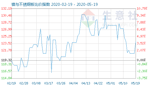 5月19日鎳與不銹鋼板比價指數圖