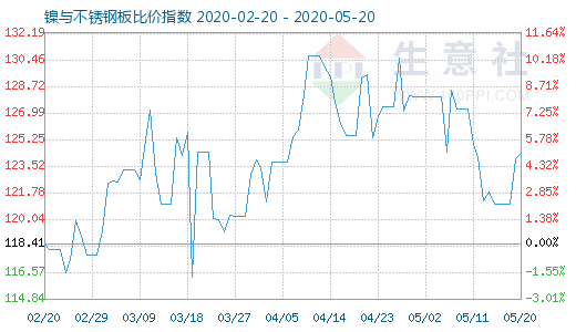 5月20日鎳與不銹鋼板比價指數(shù)圖
