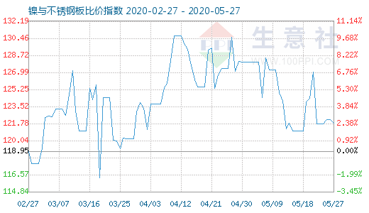 5月27日鎳與不銹鋼板比價指數(shù)圖