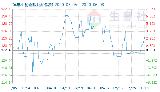 6月3日鎳與不銹鋼板比價指數圖