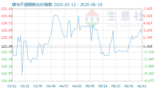 6月10日鎳與不銹鋼板比價指數(shù)圖