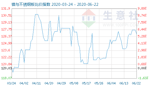 6月22日鎳與不銹鋼板比價指數(shù)圖