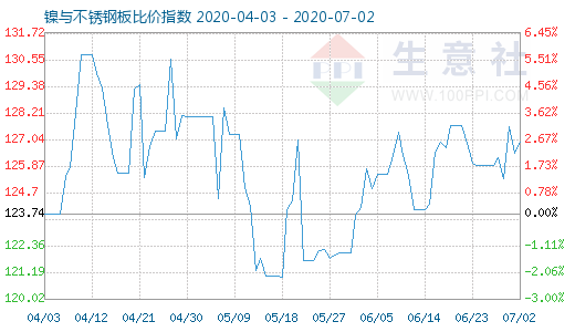 7月2日鎳與不銹鋼板比價指數(shù)圖