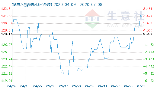 7月8日鎳與不銹鋼板比價(jià)指數(shù)圖