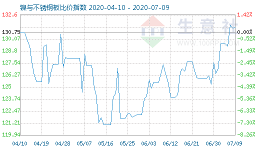 7月9日鎳與不銹鋼板比價(jià)指數(shù)圖
