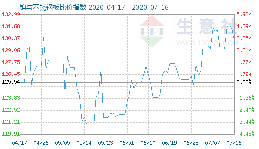 7月16日鎳與不銹鋼板比價指數圖