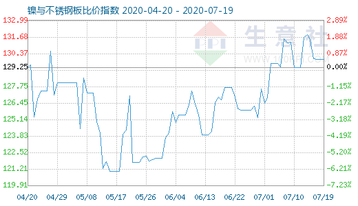 7月19日鎳與不銹鋼板比價(jià)指數(shù)圖