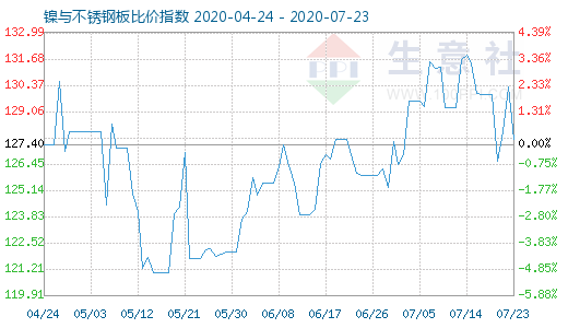 7月23日鎳與不銹鋼板比價(jià)指數(shù)圖