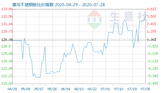 7月28日鎳與不銹鋼板比價指數圖