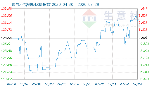 7月29日鎳與不銹鋼板比價指數圖