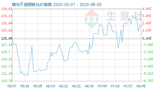 8月5日鎳與不銹鋼板比價(jià)指數(shù)圖