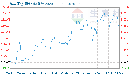 8月11日鎳與不銹鋼板比價指數圖