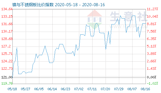 8月16日鎳與不銹鋼板比價(jià)指數(shù)圖