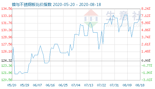 8月18日鎳與不銹鋼板比價指數圖