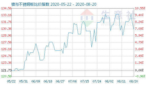 8月20日鎳與不銹鋼板比價指數圖