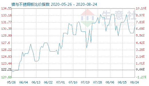 8月24日鎳與不銹鋼板比價指數(shù)圖
