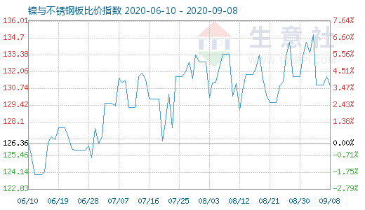 9月8日鎳與不銹鋼板比價指數(shù)圖