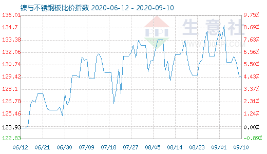 9月10日鎳與不銹鋼板比價指數圖