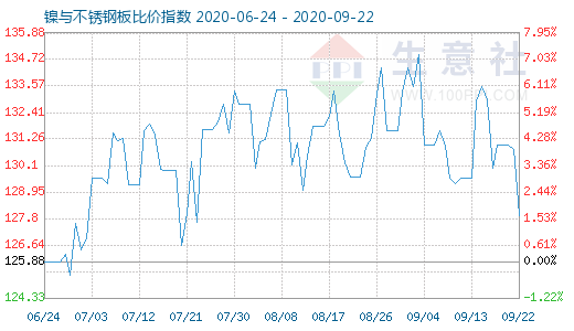 9月22日鎳與不銹鋼板比價(jià)指數(shù)圖