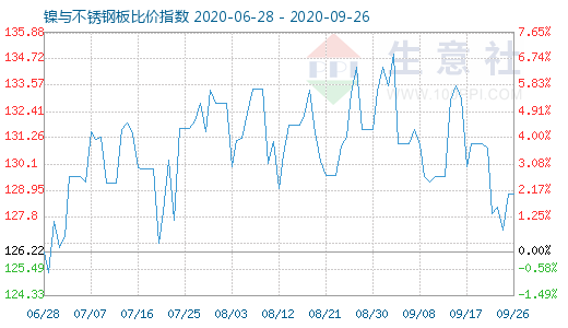 9月26日鎳與不銹鋼板比價指數(shù)圖