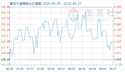 9月27日鎳與不銹鋼板比價(jià)指數(shù)圖