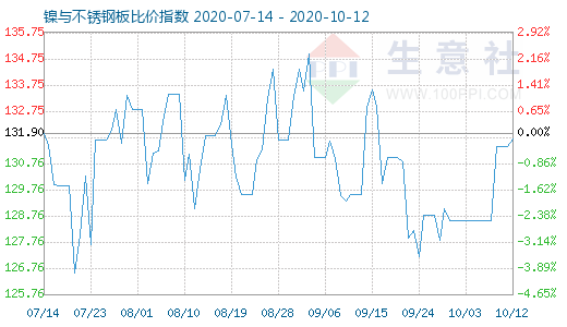 10月12日鎳與不銹鋼板比價(jià)指數(shù)圖