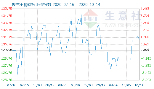 10月14日鎳與不銹鋼板比價指數圖