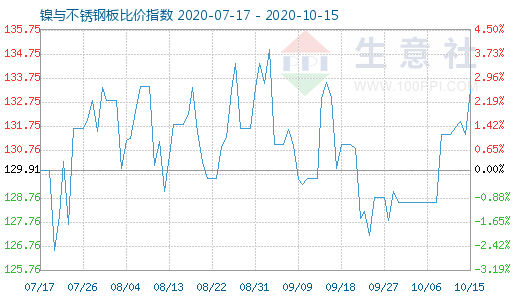 10月15日鎳與不銹鋼板比價指數(shù)圖