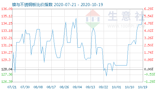 10月19日鎳與不銹鋼板比價指數圖