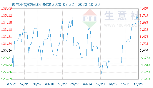 10月20日鎳與不銹鋼板比價指數(shù)圖