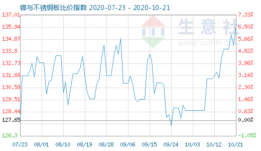 10月21日鎳與不銹鋼板比價指數(shù)圖