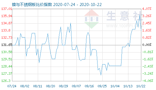 10月22日鎳與不銹鋼板比價指數圖