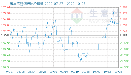 10月25日鎳與不銹鋼板比價(jià)指數(shù)圖
