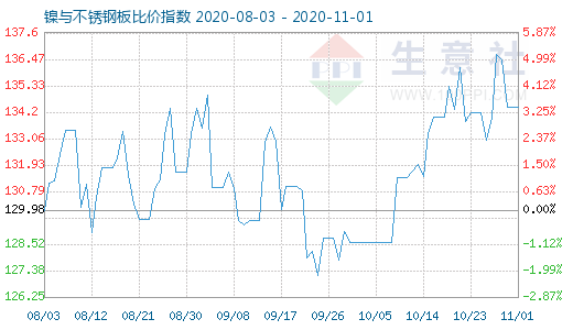 11月1日鎳與不銹鋼板比價指數圖