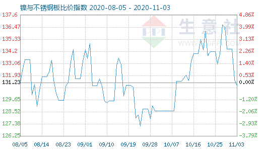 11月3日鎳與不銹鋼板比價指數圖