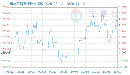 11月10日鎳與不銹鋼板比價(jià)指數(shù)圖