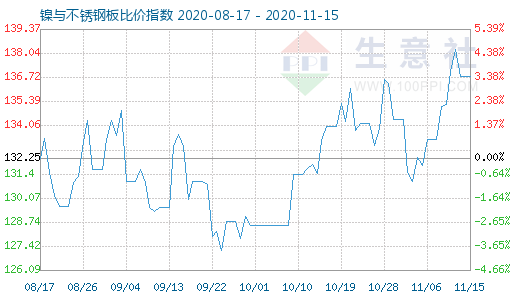 11月15日鎳與不銹鋼板比價指數圖