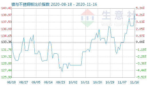11月16日鎳與不銹鋼板比價(jià)指數(shù)圖