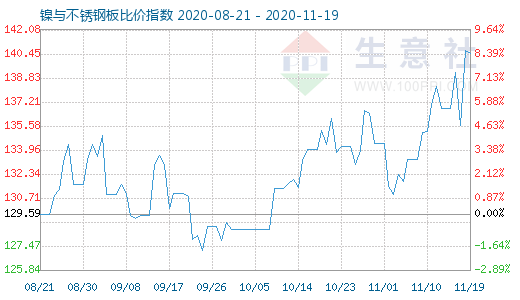 11月19日鎳與不銹鋼板比價指數圖