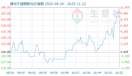 11月22日鎳與不銹鋼板比價指數圖