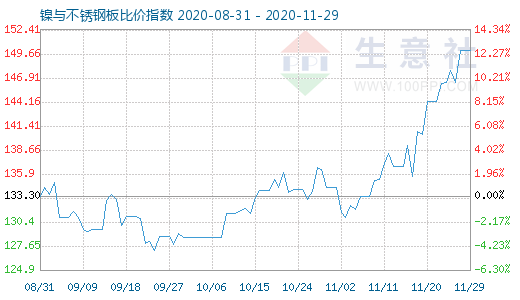 11月29日鎳與不銹鋼板比價指數圖