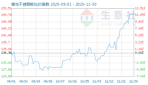 11月30日鎳與不銹鋼板比價(jià)指數(shù)圖