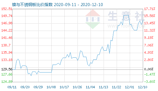 12月10日鎳與不銹鋼板比價指數(shù)圖