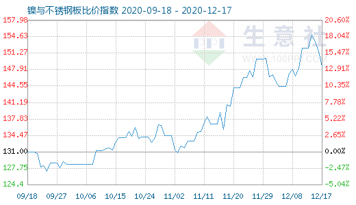 12月17日鎳與不銹鋼板比價指數(shù)圖